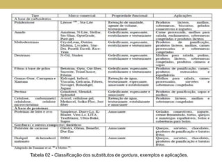Tabela 02 - Classificação dos substitutos de gordura, exemplos e aplicações.
 