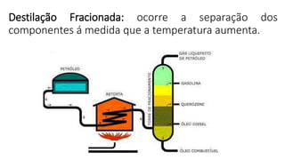 Destilação Fracionada: ocorre a separação dos
componentes á medida que a temperatura aumenta.
 