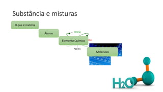 Substância e misturas
O que é matéria
Átomo
Elemento Químico
Moléculas
 