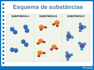 Esquema de substâncias
SUBSTÂNCIA A SUBSTÂNCIA B SUBSTÂNCIA C
 