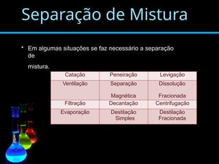 Separação de Mistura
• Em algumas situações se faz necessário a separação
de
mistura.
Catação Peneiração Levigação
Ventilação Separação
Magnética
Dissolução
Fracionada
Filtração Decantação Centrifugação
Evaporação Destilação
Simples
Destilação
Fracionada
 