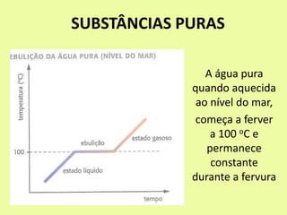 SUBSTÂNCIAS PURAS
A água pura
quando aquecida
ao nível do mar,
começa a ferver
a 100 oC e
permanece
constante
durante a fervura
 