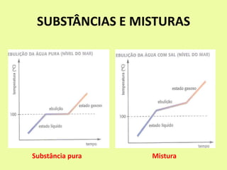 SUBSTÂNCIAS E MISTURAS
Substância pura Mistura
 