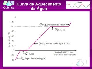 Curva de Aquecimento da Água 
