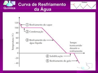 Curva de Resfriamento  da Água 