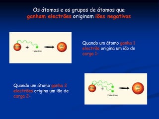 Os átomos e os grupos de átomos que
ganham electrões originam iões negativos
Quando um átomo ganha 1
electrão origina um ião de
carga 1-
Quando um átomo ganha 2
electrões origina um ião de
carga 2-
 