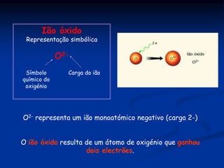 Ião óxido
Representação simbólica
O2-
Símbolo
químico do
oxigénio
Carga do ião
O2- representa um ião monoatómico negativo (carga 2-)
O ião óxido resulta de um átomo de oxigénio que ganhou
dois electrões.
 