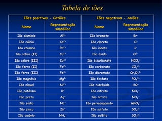 Tabela de iões
Iões positivos - Catiões Iões negativos - Aniões
Nome
Representação
simbólica
Nome
Representação
simbólica
Ião alumínio Al3+ Ião brometo Br-
Ião cálcio Ca2+ Ião cloreto Cl-
Ião chumbo Pb2+ Ião iodeto I-
Ião cobre (II) Cu2+ Ião óxido O2-
Ião cobre (III) Cu3+ Ião bicarbonato HCO3
-
Ião ferro (II) Fe2+ Ião carbonato CO3
2-
Ião ferro (III) Fe3+ Ião dicromato Cr2O7
2-
Ião magnésio Mg2+ Ião fosfato PO4
3-
Ião níquel Ni2+ Ião hidróxido HO-
Ião potássio K+ Ião nitrato NO3
-
Ião prata Ag+ Ião nitrito NO2
-
Ião sódio Na+ Ião permanganato MnO4
-
Ião zinco Zn+ Ião sulfato SO4
2-
Ião amónio NH4
+ Ião sulfito SO3
2-
 