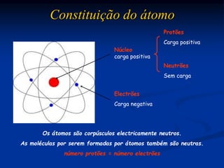 Constituição do átomo
Núcleo
carga positiva
Protões
Carga positiva
Neutrões
Sem carga
Electrões
Carga negativa
Os átomos são corpúsculos electricamente neutros.
As moléculas por serem formadas por átomos também são neutras.
número protões = número electrões
 