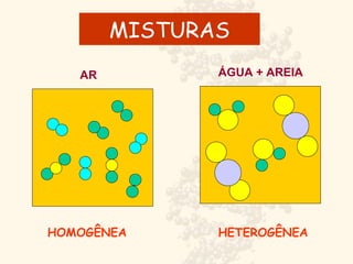 MISTURAS
AR ÁGUA + AREIA
HOMOGÊNEA HETEROGÊNEA
 