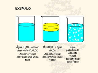 EXEMPLO:
Água (H2
O) + açúcar
dissolvido (C12
H22
O11
)
Aspecto visual
contínuo: uma única
fase
Óleo(Cx
Hy
) + água
(H2
O)
Aspecto visual
descontínuo: duas
fases
Água
gaseificada
Aspecto
visual
descontínuo:
duas fases
 