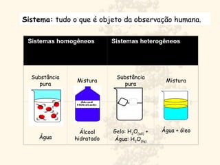 Sistema: tudo o que é objeto da observação humana.
Sistemas homogêneos Sistemas heterogêneos
Substância
pura
Mistura
Substância
pura
Mistura
Água
Álcool
hidratado
Gelo: H2
O(sól)
+
Água: H2
O(líq)
Água + óleo
 