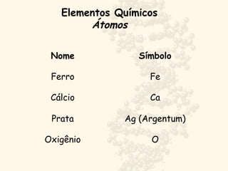 Elementos Químicos
Átomos
Nome Símbolo
Ferro Fe
Cálcio Ca
Prata Ag (Argentum)
Oxigênio O
 