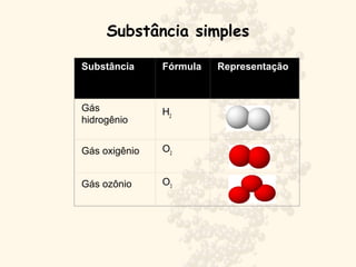 Substância Fórmula Representação
Gás
hidrogênio
H2
Gás oxigênio O2
Gás ozônio O3
Substância simples
 