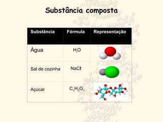 Substância composta
Substância Fórmula Representação
Água H2
O
Sal de cozinha NaCℓℓ
Açúcar C12
H22
O11
 