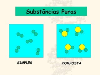 Substâncias Puras
SIMPLES COMPOSTA
 