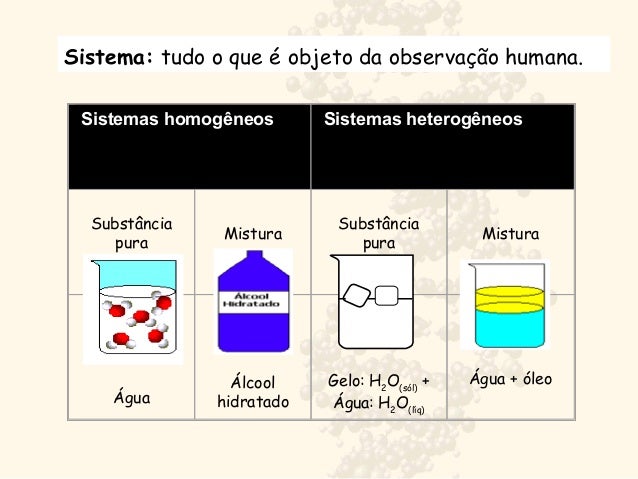 Substâncias puras e misturas