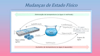 Mudanças de Estado Físico
 
