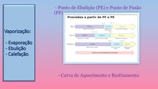 Vaporização:
- Evaporação
- Ebulição
- Calefação
- Ponto de Ebulição (PE) e Ponto de Fusão
(PF)
- Curva de Aquecimento e Resfriamento
 