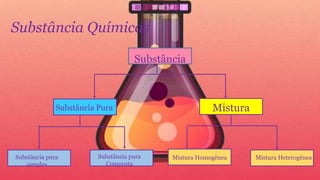 Substância
MisturaSubstância Pura
Substância pura
simples
Substância pura
Composta
Mistura Homogênea Mistura Heterogênea
Substância Químicas
 