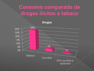 Consumo comparado de drogas ilícitas e tabaco
