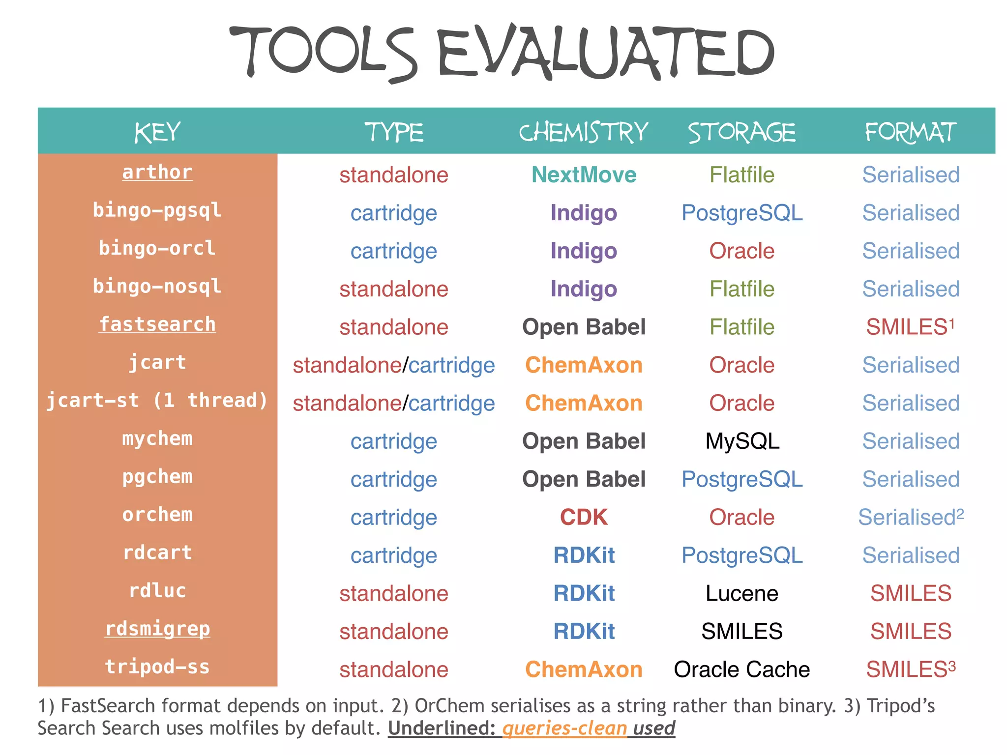 KEY Type Chemistry Storage FORMAT
arthor standalone NextMove Flatfile Serialised
bingo-pgsql cartridge Indigo PostgreSQL Serialised
bingo-orcl cartridge Indigo Oracle Serialised
bingo-nosql standalone Indigo Flatfile Serialised
fastsearch standalone Open Babel Flatfile SMILES1
jcart standalone/cartridge ChemAxon Oracle Serialised
jcart-st (1 thread) standalone/cartridge ChemAxon Oracle Serialised
mychem cartridge Open Babel MySQL
(MariaDB)
Serialised
pgchem cartridge Open Babel PostgreSQL Serialised
orchem cartridge CDK Oracle Serialised2
rdcart cartridge RDKit PostgreSQL Serialised
rdluc standalone RDKit Lucene SMILES
rdsmigrep standalone RDKit SMILES SMILES
tripod-ss standalone ChemAxon Oracle Cache SMILES3
1) FastSearch format depends on input. 2) OrChem serialises as a string rather than binary. 3) Tripod’s
Search Search uses molfiles by default. Underlined: queries-clean used
TOOLS EVALUATED
 