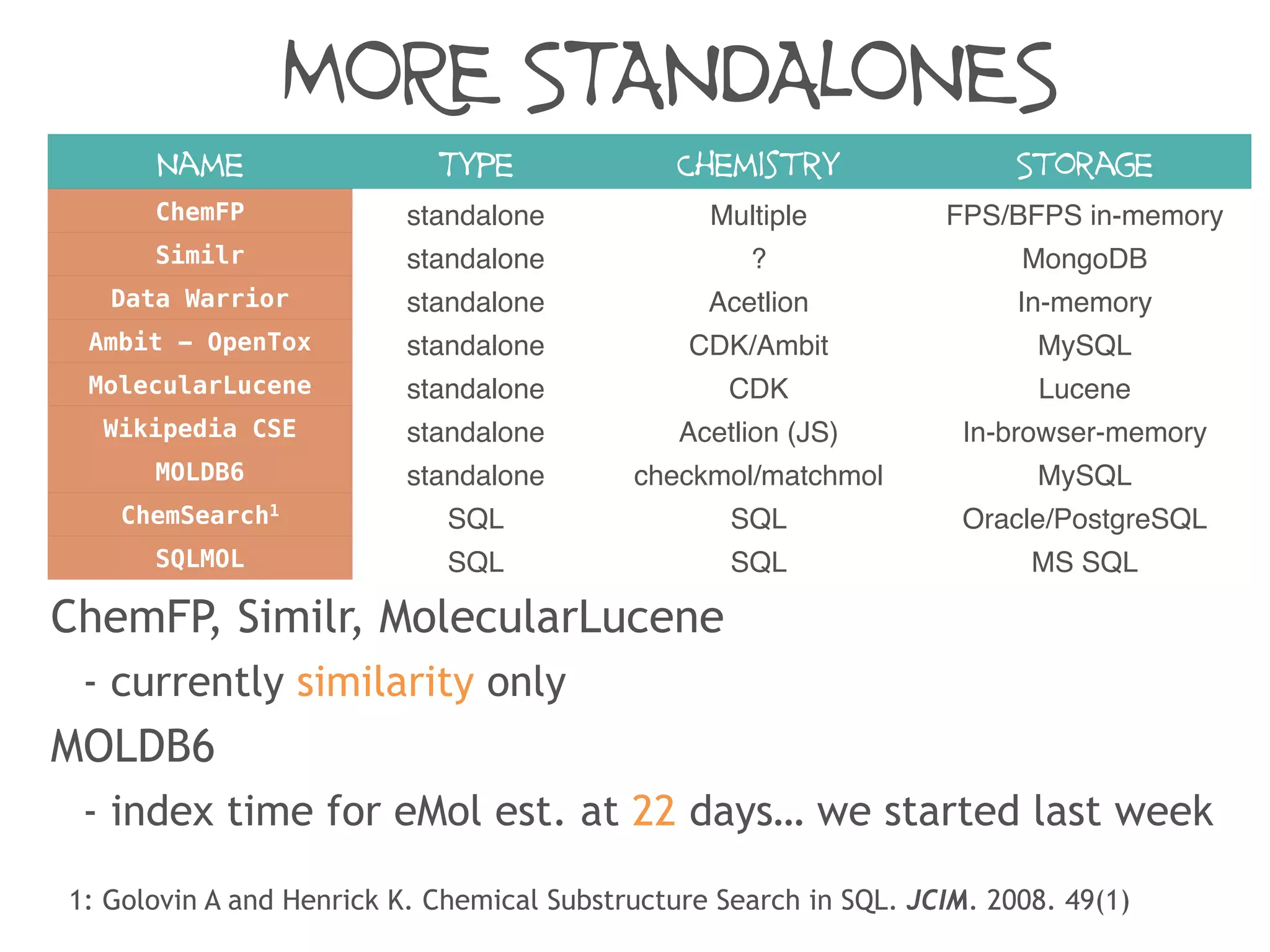 Name Type Chemistry Storage
ChemFP standalone Multiple FPS/BFPS in-memory
Similr standalone ? MongoDB
Data Warrior standalone Acetlion In-memory
Ambit - OpenTox standalone CDK/Ambit MySQL
MolecularLucene standalone CDK Lucene
Wikipedia CSE standalone Acetlion (JS) In-browser-memory
MOLDB6 standalone checkmol/matchmol MySQL
ChemSearch1
SQL SQL Oracle/PostgreSQL
SQLMOL SQL SQL MS SQL
MORE STANDALONES
ChemFP, Similr, MolecularLucene
- currently similarity only
MOLDB6
- index time for eMol est. at 22 days… we started last week
1: Golovin A and Henrick K. Chemical Substructure Search in SQL. JCIM. 2008. 49(1)
 