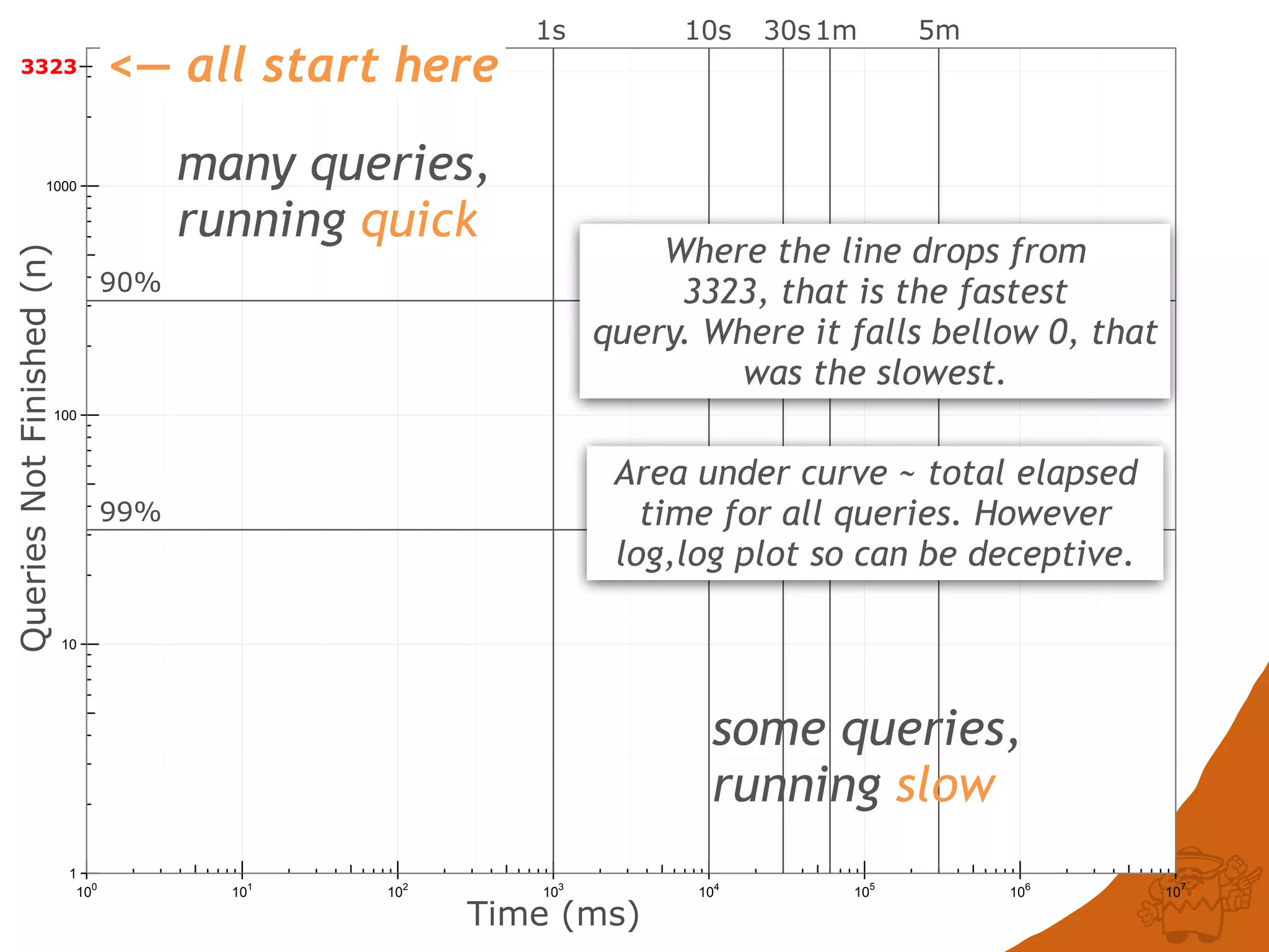 1
10
100
1000
100
101
102
103
104
105
106
107
QueriesNotFinished(n)
Time (ms)
3323
90%
99%
1s 10s 30s1m 5m
many queries,
running quick
<— all start here
some queries,
running slow
Where the line drops from
3323, that is the fastest
query. Where it falls bellow 0, that
was the slowest.
Area under curve ~ total elapsed
time for all queries. However
log,log plot so can be deceptive.
 