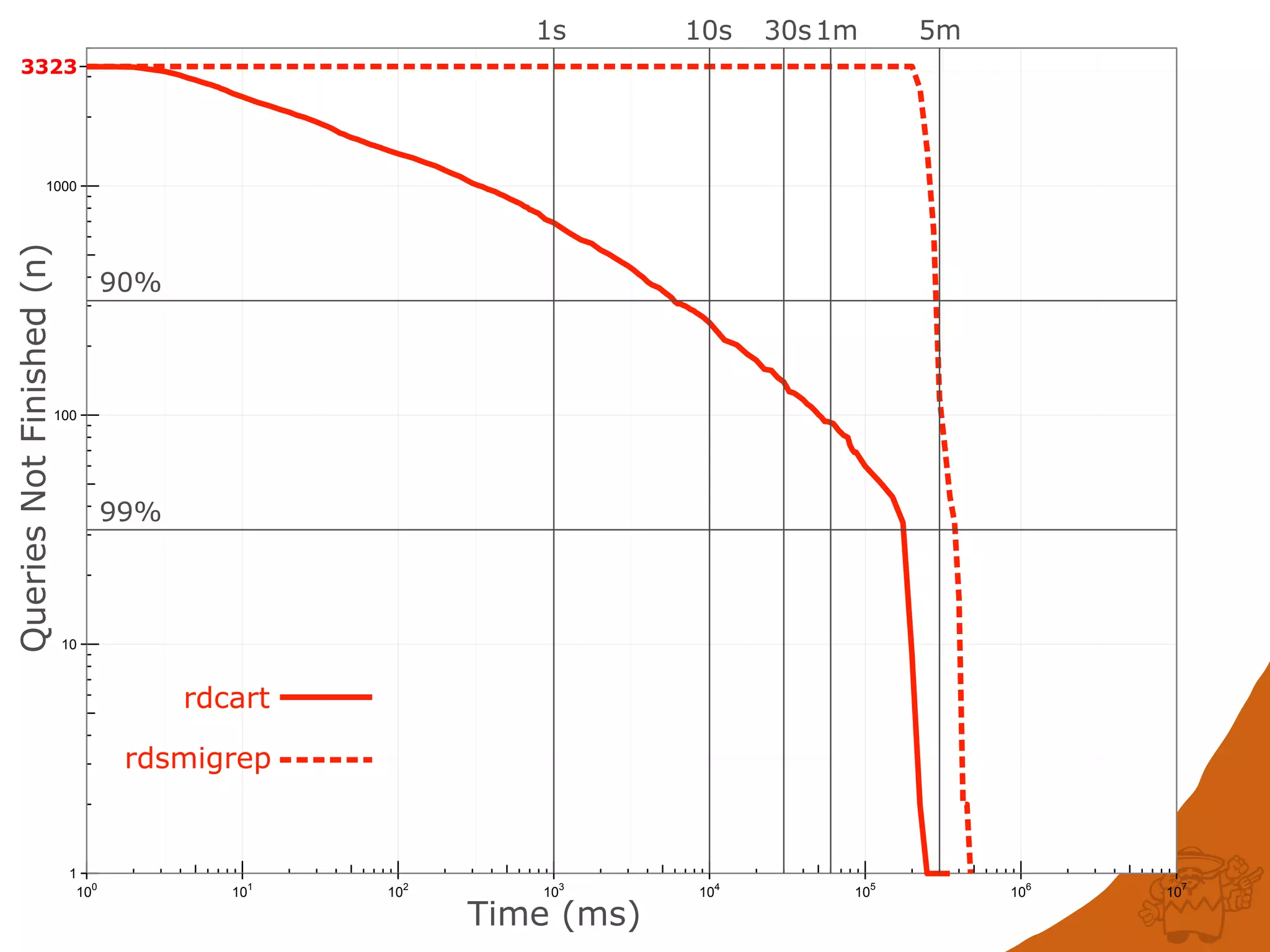 1
10
100
1000
100
101
102
103
104
105
106
107
QueriesNotFinished(n)
Time (ms)
3323
rdcart
rdsmigrep
90%
99%
1s 10s 30s1m 5m
 