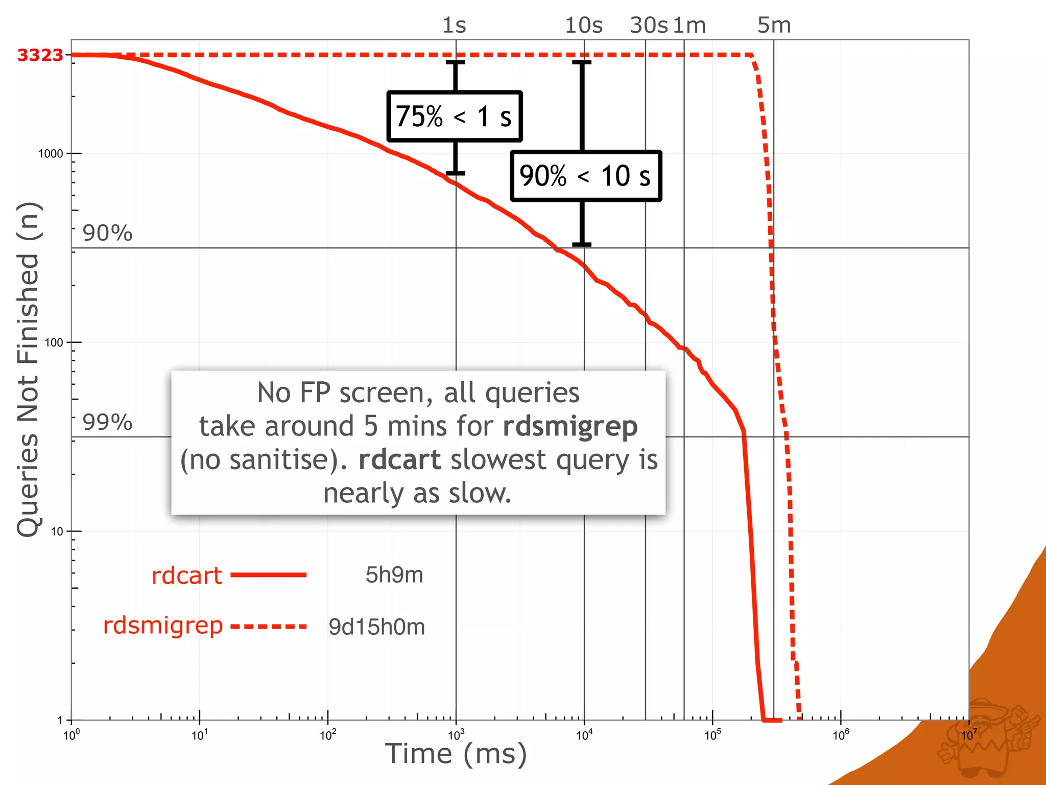 1
10
100
1000
100
101
102
103
104
105
106
107
QueriesNotFinished(n)
Time (ms)
3323
rdcart
rdsmigrep
90%
99%
1s 10s 30s1m 5m
5h9m
9d15h0m
90% < 10 s
75% < 1 s
No FP screen, all queries
take around 5 mins for rdsmigrep
(no sanitise). rdcart slowest query is
nearly as slow.
 