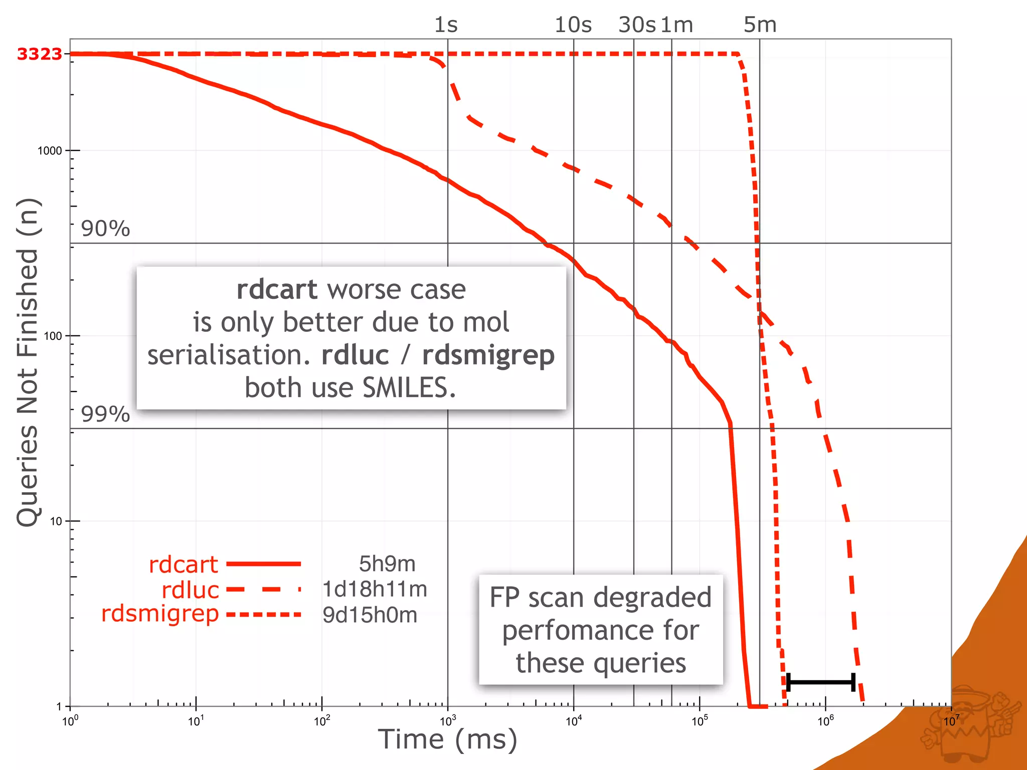 1
10
100
1000
100
101
102
103
104
105
106
107
QueriesNotFinished(n)
Time (ms)
3323
rdcart
rdluc
rdsmigrep
90%
99%
1s 10s 30s1m 5m
5h9m
9d15h0m
1d18h11m FP scan degraded
perfomance for
these queries
rdcart worse case
is only better due to mol
serialisation. rdluc / rdsmigrep
both use SMILES.
 