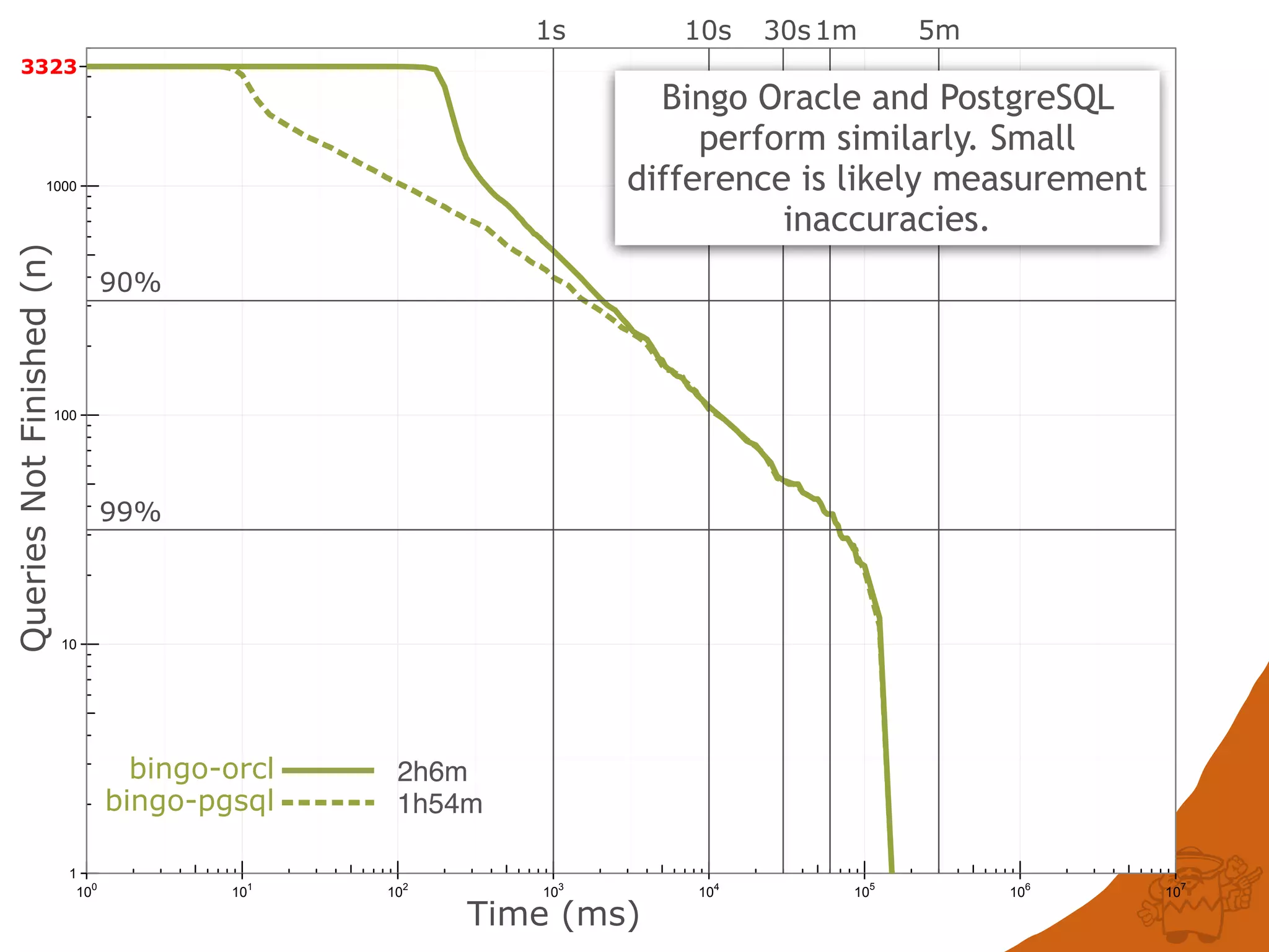 1
10
100
1000
100
101
102
103
104
105
106
107
QueriesNotFinished(n)
Time (ms)
3323
bingo-orcl
bingo-pgsql
90%
99%
1s 10s 30s1m 5m
1h54m
2h6m
Bingo Oracle and PostgreSQL
perform similarly. Small
difference is likely measurement
inaccuracies.
 