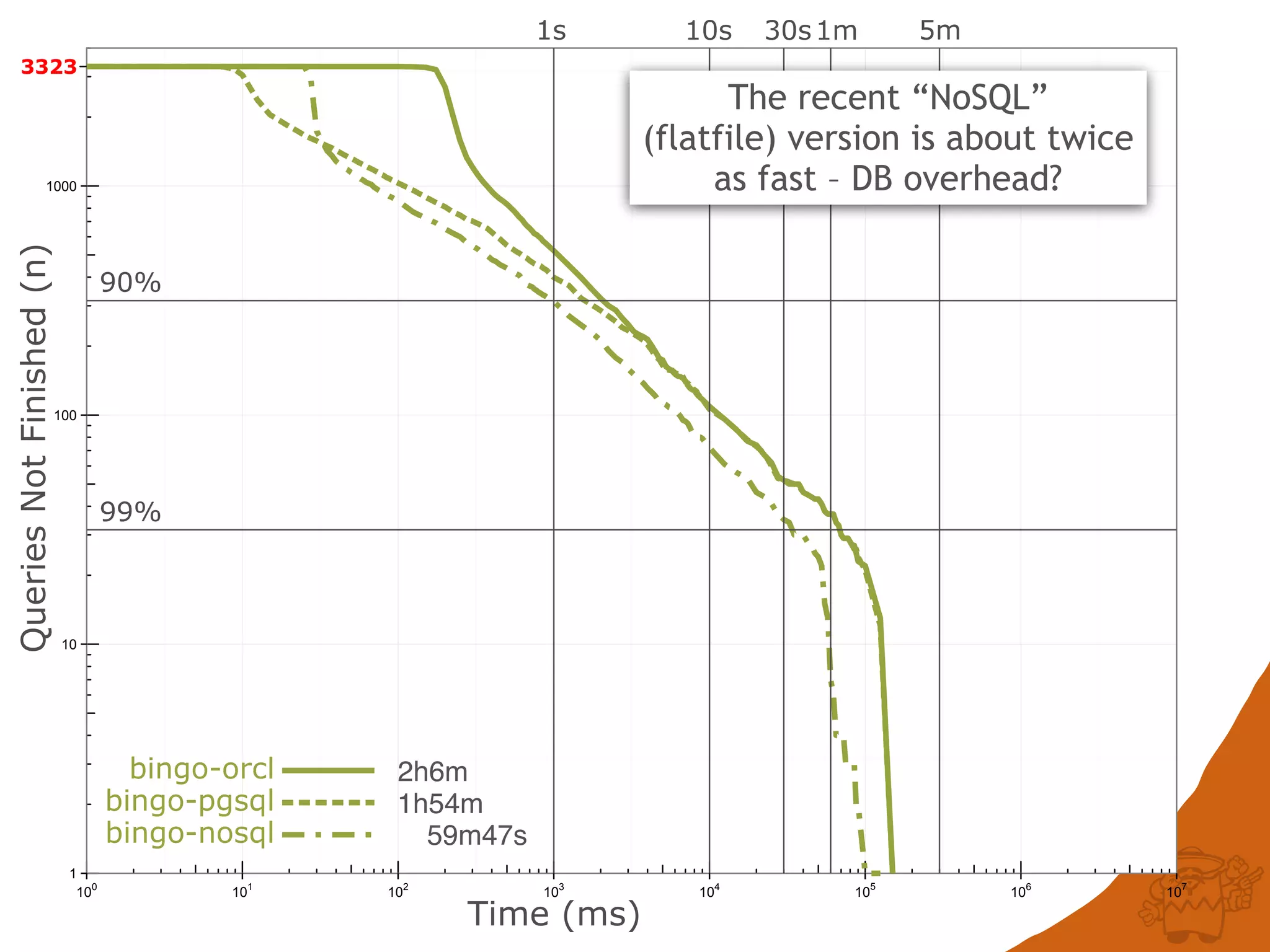 1
10
100
1000
100
101
102
103
104
105
106
107
QueriesNotFinished(n)
Time (ms)
3323
bingo-orcl
bingo-nosql
bingo-pgsql
90%
99%
1s 10s 30s1m 5m
59m47s
1h54m
2h6m
The recent “NoSQL”
(flatfile) version is about twice
as fast – DB overhead?
 