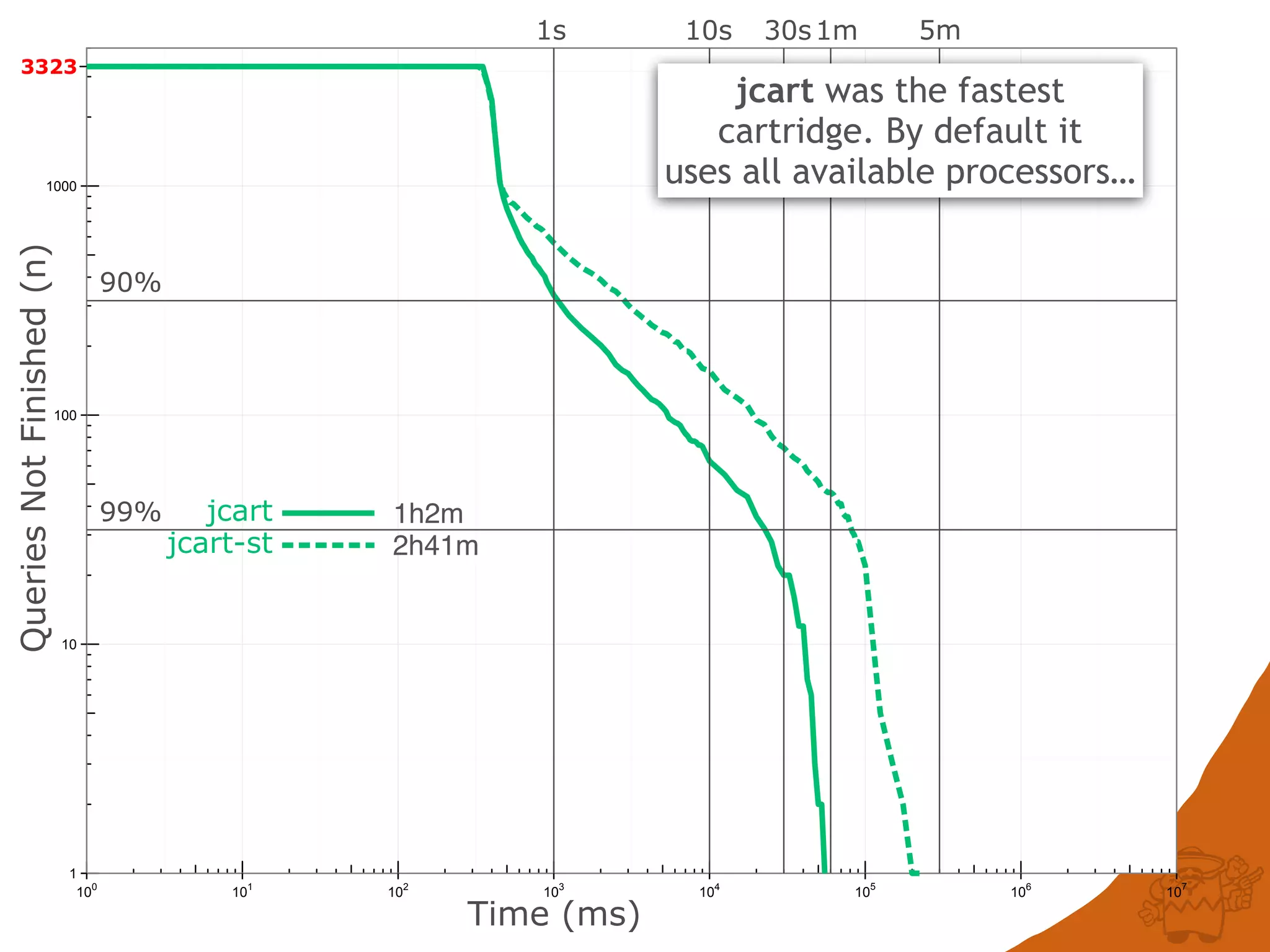 1
10
100
1000
100
101
102
103
104
105
106
107
QueriesNotFinished(n)
Time (ms)
3323
jcart-st
jcart
90%
99%
1s 10s 30s1m 5m
2h41m
1h2m
jcart was the fastest
cartridge. By default it
uses all available processors…
 