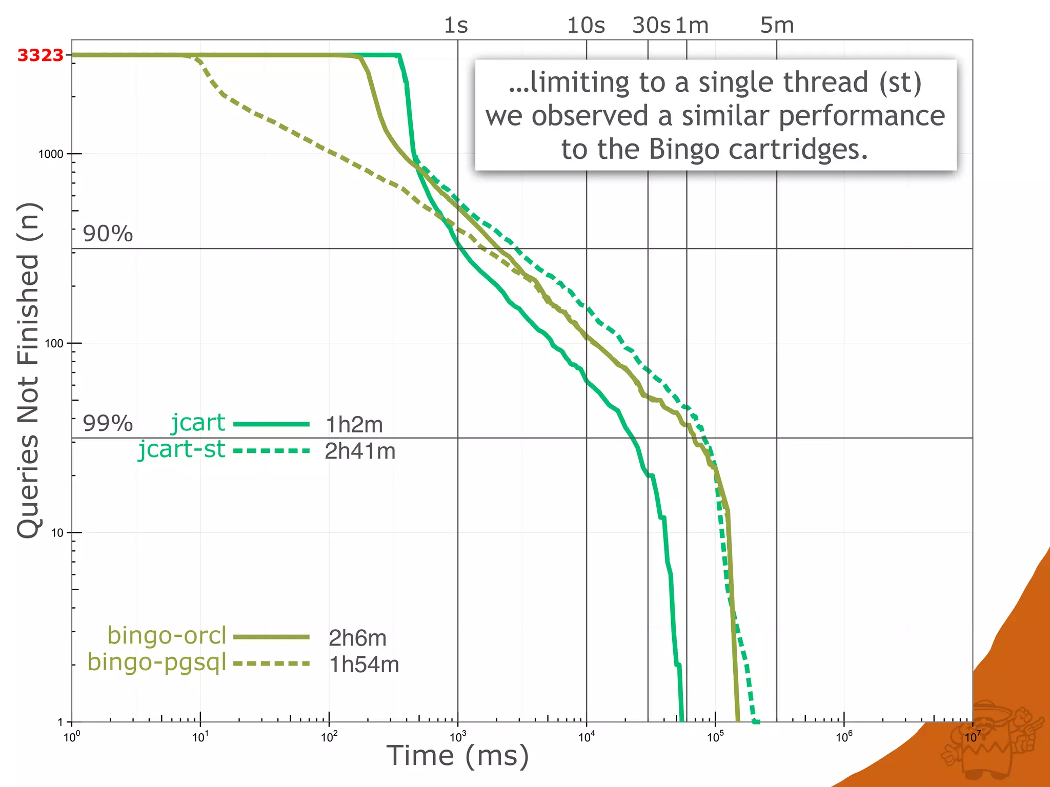 1
10
100
1000
100
101
102
103
104
105
106
107
QueriesNotFinished(n)
Time (ms)
3323
jcart-st
jcart
bingo-orcl
bingo-pgsql
90%
99%
1s 10s 30s1m 5m
2h41m
1h2m
1h54m
2h6m
…limiting to a single thread (st)
we observed a similar performance
to the Bingo cartridges.
 
