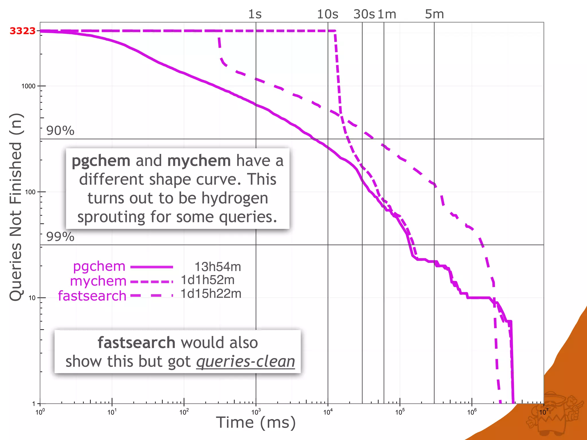 1
10
100
1000
100
101
102
103
104
105
106
107
QueriesNotFinished(n)
Time (ms)
3323
fastsearch
mychem
pgchem
90%
99%
1s 10s 30s1m 5m
13h54m
1d1h52m
1d15h22m
pgchem and mychem have a
different shape curve. This
turns out to be hydrogen
sprouting for some queries.
fastsearch would also
show this but got queries-clean
 