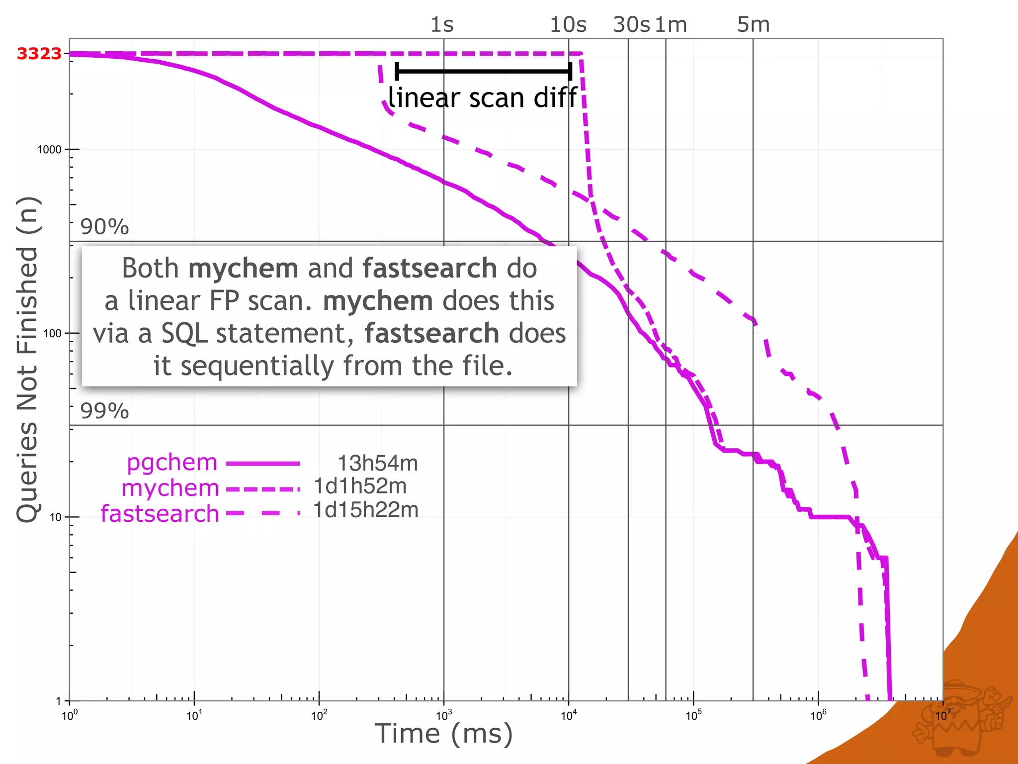 1
10
100
1000
100
101
102
103
104
105
106
107
QueriesNotFinished(n)
Time (ms)
3323
fastsearch
mychem
pgchem
90%
99%
1s 10s 30s1m 5m
13h54m
1d1h52m
1d15h22m
linear scan diff
Both mychem and fastsearch do
a linear FP scan. mychem does this
via a SQL statement, fastsearch does
it sequentially from the file.
 