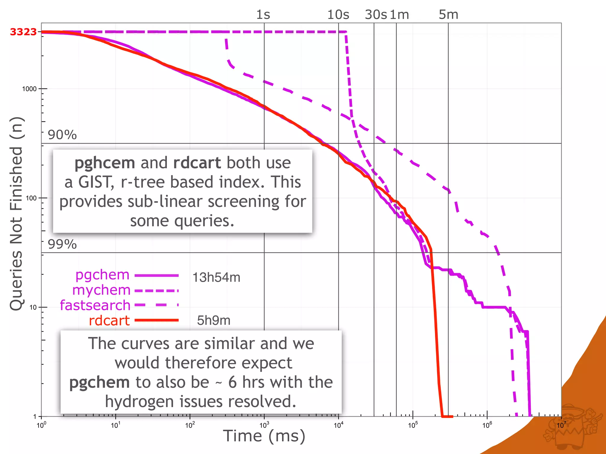 1
10
100
1000
100
101
102
103
104
105
106
107
QueriesNotFinished(n)
Time (ms)
3323
fastsearch
mychem
pgchem
rdcart
90%
99%
1s 10s 30s1m 5m
5h9m
13h54m
pghcem and rdcart both use
a GIST, r-tree based index. This
provides sub-linear screening for
some queries.
The curves are similar and we
would therefore expect
pgchem to also be ~ 6 hrs with the
hydrogen issues resolved.
 
