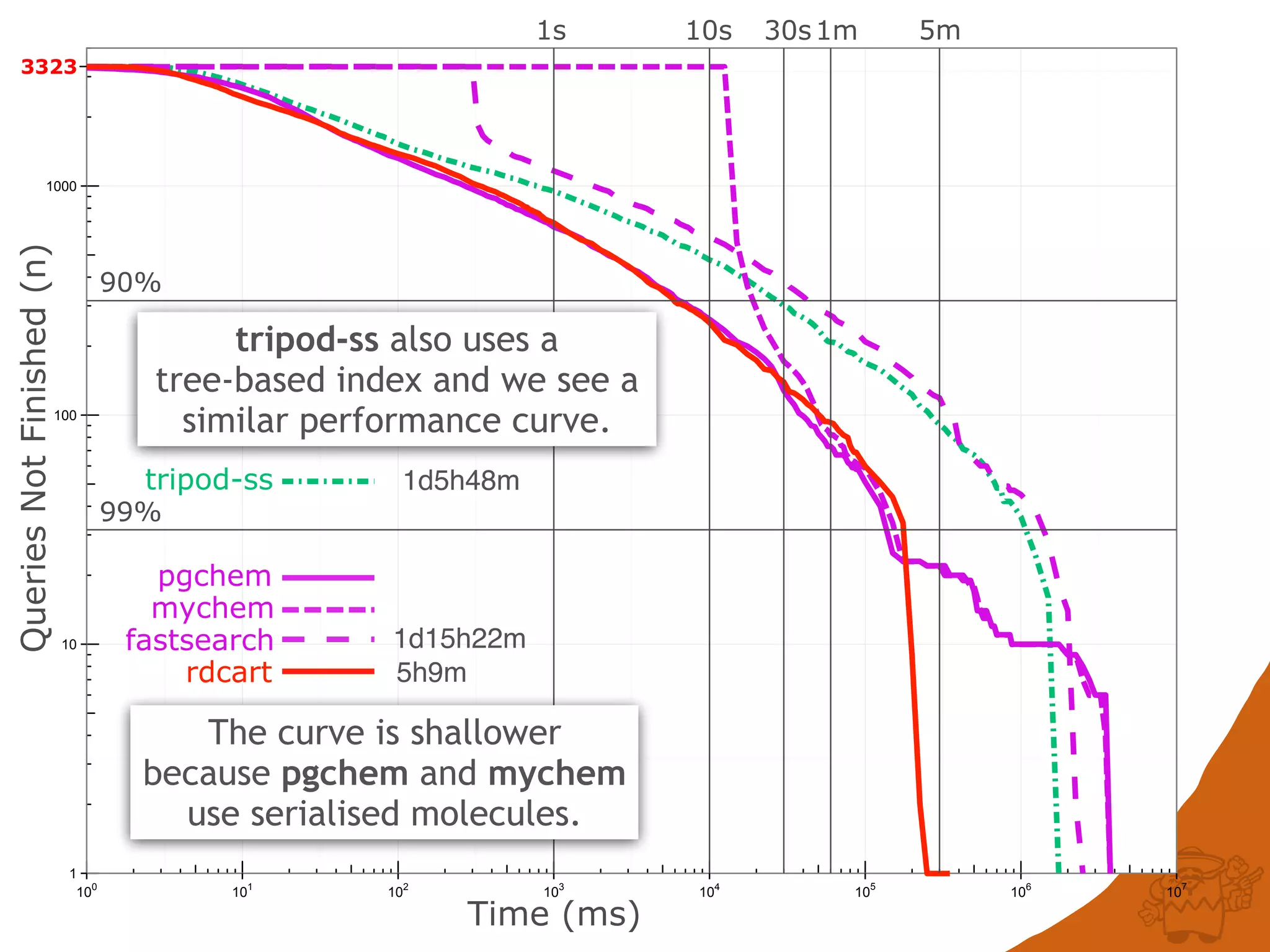 1
10
100
1000
100
101
102
103
104
105
106
107
QueriesNotFinished(n)
Time (ms)
3323
tripod-ss
fastsearch
mychem
pgchem
rdcart
90%
99%
1s 10s 30s1m 5m
1d15h22m
1d5h48m
tripod-ss also uses a
tree-based index and we see a
similar performance curve.
The curve is shallower
because pgchem and mychem
use serialised molecules.
5h9m
 