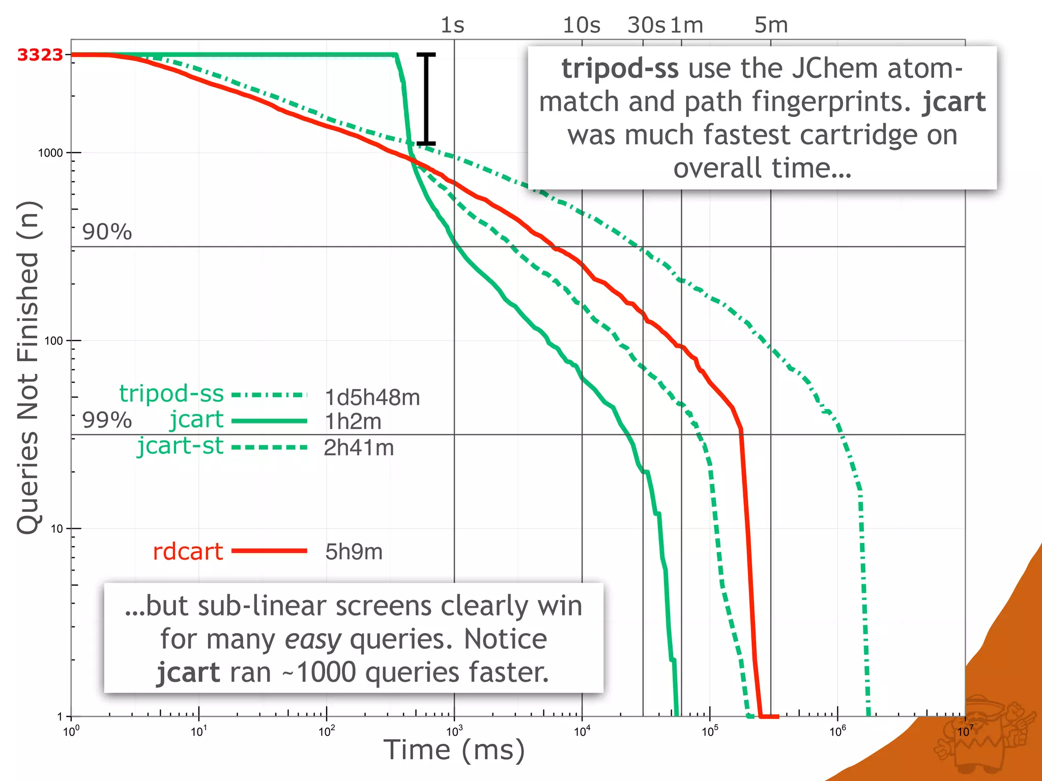 1
10
100
1000
100
101
102
103
104
105
106
107
QueriesNotFinished(n)
Time (ms)
3323
tripod-ss
jcart-st
jcart
rdcart
90%
99%
1s 10s 30s1m 5m
1d5h48m
2h41m
1h2m
tripod-ss use the JChem atom-
match and path fingerprints. jcart
was fastest on overall time…
5h9m
…but sub-linear screens clearly win
for many easy queries. Notice
jcart ran ~1000 queries faster.
 