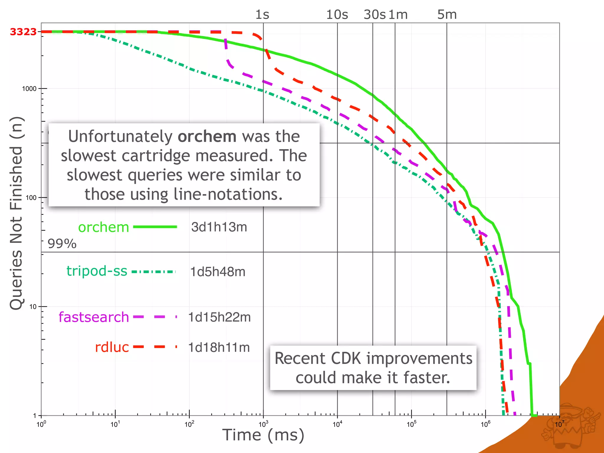 1
10
100
1000
100
101
102
103
104
105
106
107
QueriesNotFinished(n)
Time (ms)
3323
tripod-ss
orchem
fastsearch
rdluc
90%
99%
1s 10s 30s1m 5m
1d15h22m
1d5h48m
3d1h13m
1d18h11m
Unfortunately orchem was the
slowest cartridge measured. The
slowest queries were similar to
others using line-notations.
Recent CDK improvements
could make it faster.
 