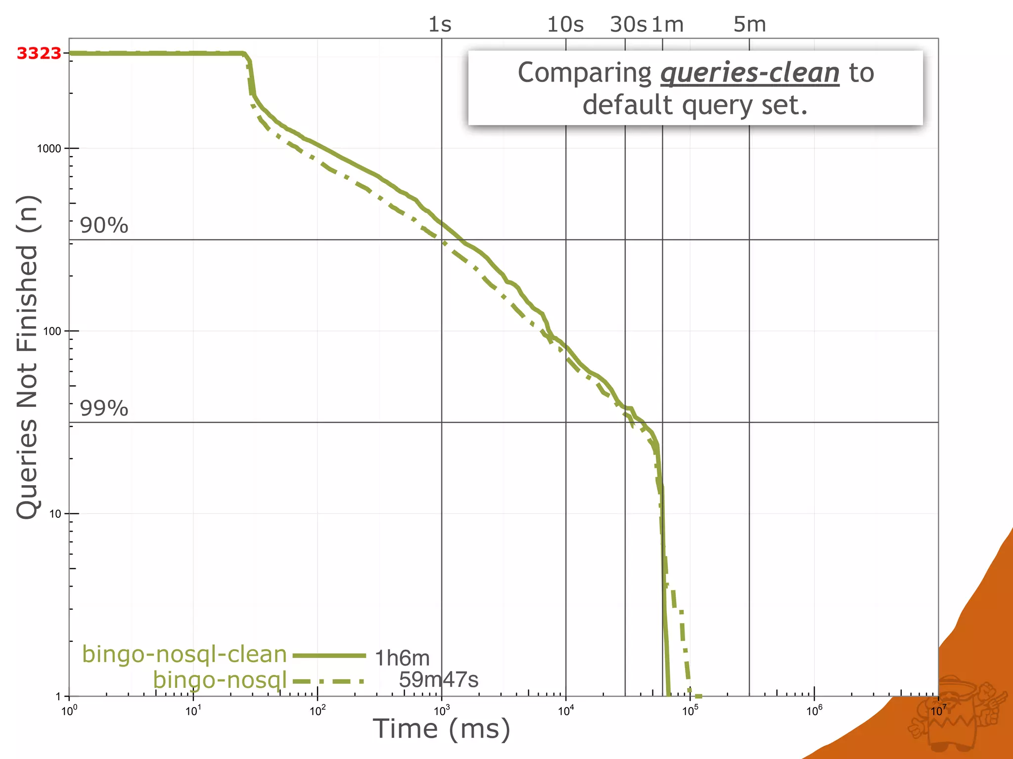 1
10
100
1000
100
101
102
103
104
105
106
107
QueriesNotFinished(n)
Time (ms)
3323
bingo-nosql
bingo-nosql-clean
90%
99%
1s 10s 30s1m 5m
59m47s
1h6m
Comparing queries-clean to
default query set.
 