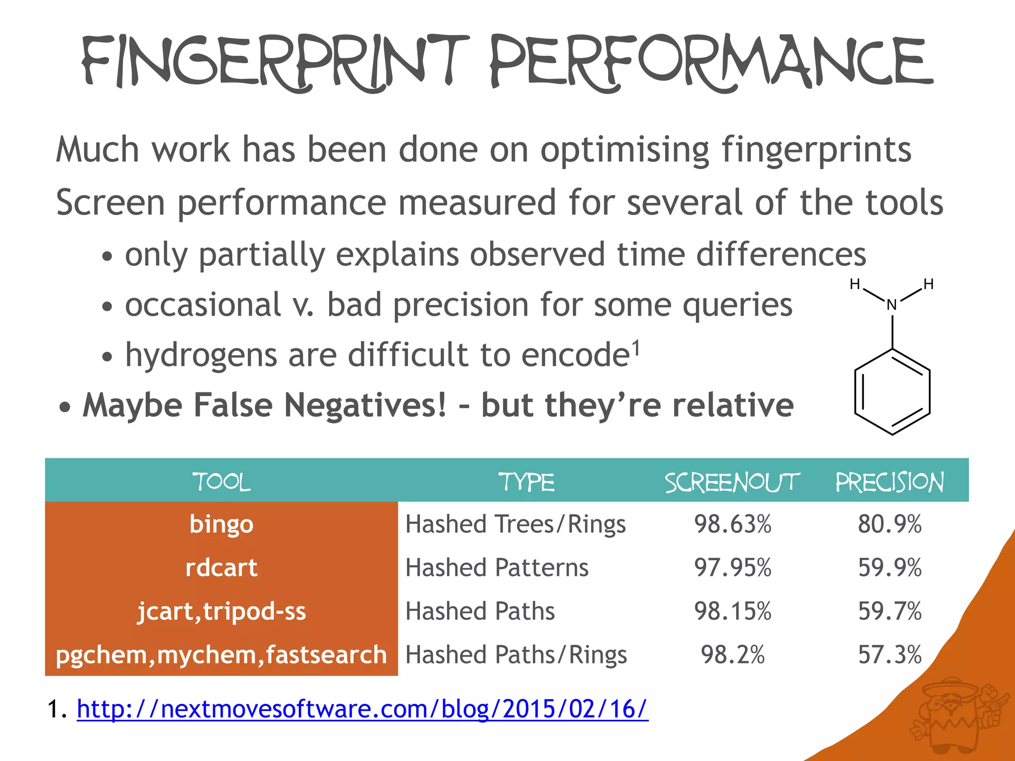 FINGERPRINT PERFORMANCE
Much work has been done on optimising fingerprints
Screen performance measured for several of the tools
• only partially explains observed time differences
• occasional v. bad precision for some queries
• hydrogens are difficult to encode1
• Maybe False Negatives! – but they’re relative
Tool Type Screenout Precision
bingo Hashed Trees/Rings 98.63% 80.9%
rdcart Hashed Patterns 97.95% 59.9%
jcart,tripod-ss Hashed Paths 98.15% 59.7%
pgchem,mychem,fastsearch Hashed Paths/Rings 98.2% 57.3%
1. http://nextmovesoftware.com/blog/2015/02/16/
H
N
H
 