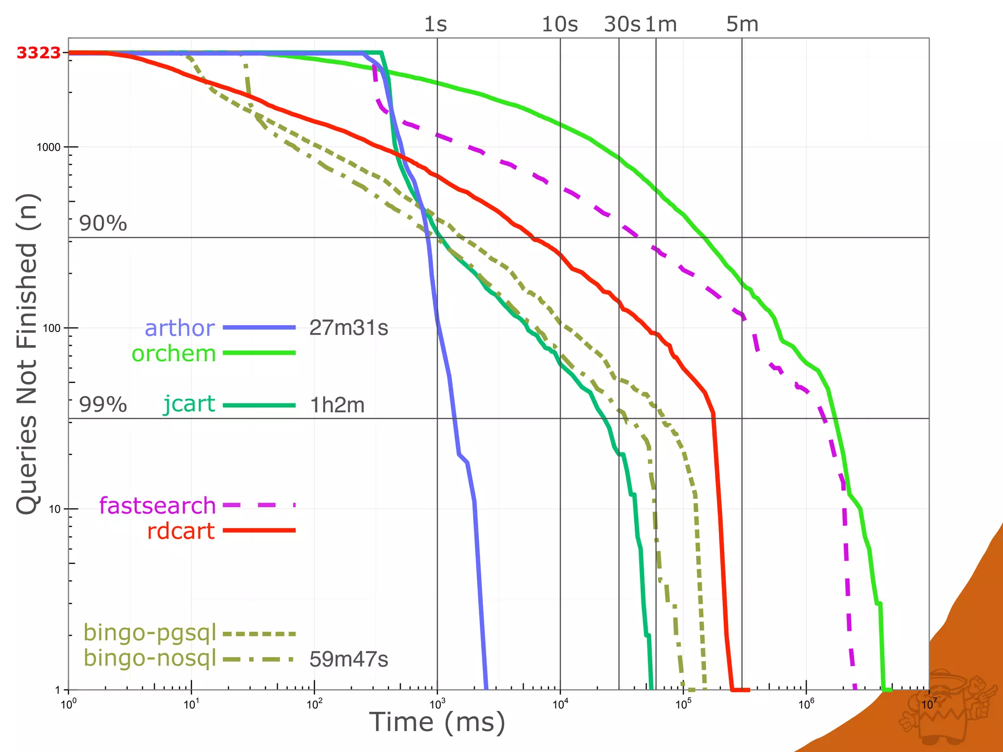 1
10
100
1000
100
101
102
103
104
105
106
107
QueriesNotFinished(n)
Time (ms)
3323
orchem
fastsearch
jcart
bingo-nosql
bingo-pgsql
arthor
rdcart
90%
99%
1s 10s 30s1m 5m
27m31s
1h2m
59m47s
 