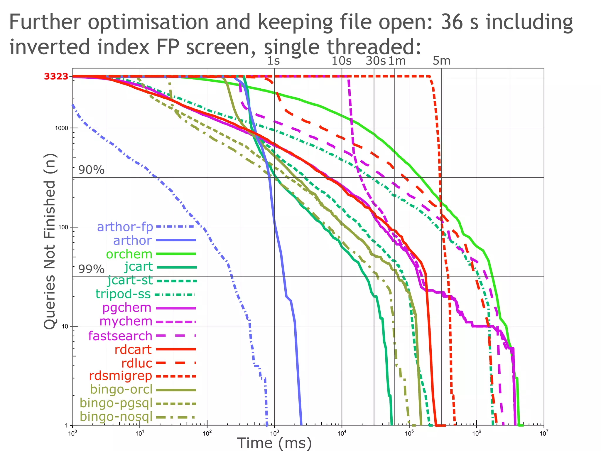 Further optimisation and keeping file open: 36 s including
inverted index FP screen, single threaded:
1
10
100
1000
100
101
102
103
104
105
106
107
QueriesNotFinished(n)
Time (ms)
3323
tripod-ss
orchem
fastsearch
mychem
pgchem
jcart-st
jcart
bingo-orcl
bingo-nosql
bingo-pgsql
arthor-fp
arthor
rdcart
rdluc
rdsmigrep
90%
99%
1s 10s 30s1m 5m
 