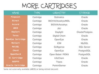 Name Type Chemistry Storage
Pinpoint Cartridge Dotmatics Oracle
Direct Cartridge BIOVIA/Accelrys/MDL Oracle
Accord Cartridge BIOVIA/Accelrys Oracle
ABCD Cartridge J&J Oracle
DayCart Cartridge Daylight Oracle/Postgres
Torus Cartridge Digital Chem Oracle
OpenEye Cartridge Cartridge OpenEye Oracle
MolCart Cartridge ICM MySQL
MolSQL Cartridge Scilligence SQL Server
Chord Cartridge OpenEye PostgreSQL
OpenChord Cartridge Open Babel / RDKit PostgreSQL
IC Cartridge Cartridge InfoChem Oracle
AUSPYX Cartridge Tripos Oracle
Oracle Cartridge Cartridge PerkinElemer Oracle
MORE CARTRIDGES
Some not externally available (ABCD) or being retired (Accord)
 