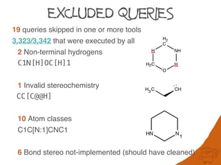 EXCLUDED QueRIES
19 queries skipped in one or more tools
3,323/3,342 that were executed by all
2 Non-terminal hydrogens
C1N[H]OC[H]1
1 Invalid stereochemistry
CC[C@@H]
10 Atom classes
C1C[N:1]CNC1
6 Bond stereo not-implemented (should have cleaned)
N
1
HN
H2
C
NH
H
O
H2C
H
H3
C CH
 