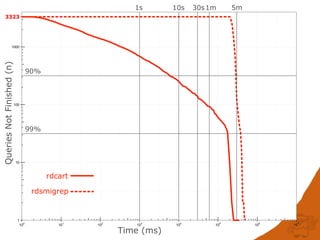 1
10
100
1000
100
101
102
103
104
105
106
107
QueriesNotFinished(n)
Time (ms)
3323
rdcart
rdsmigrep
90%
99%
1s 10s 30s1m 5m
 