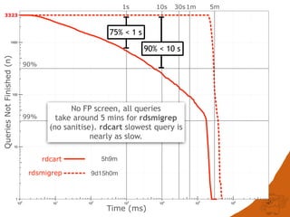 1
10
100
1000
100
101
102
103
104
105
106
107
QueriesNotFinished(n)
Time (ms)
3323
rdcart
rdsmigrep
90%
99%
1s 10s 30s1m 5m
5h9m
9d15h0m
90% < 10 s
75% < 1 s
No FP screen, all queries
take around 5 mins for rdsmigrep
(no sanitise). rdcart slowest query is
nearly as slow.
 
