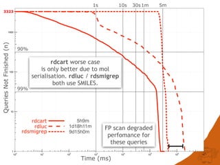 1
10
100
1000
100
101
102
103
104
105
106
107
QueriesNotFinished(n)
Time (ms)
3323
rdcart
rdluc
rdsmigrep
90%
99%
1s 10s 30s1m 5m
5h9m
9d15h0m
1d18h11m FP scan degraded
perfomance for
these queries
rdcart worse case
is only better due to mol
serialisation. rdluc / rdsmigrep
both use SMILES.
 